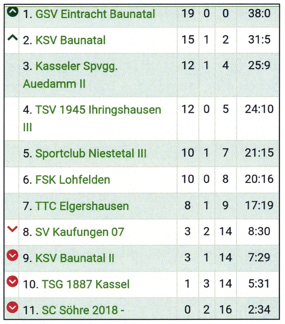 Tabelle Bezirksklasse April 2023 Tabelle Bezirksklasse April 2023